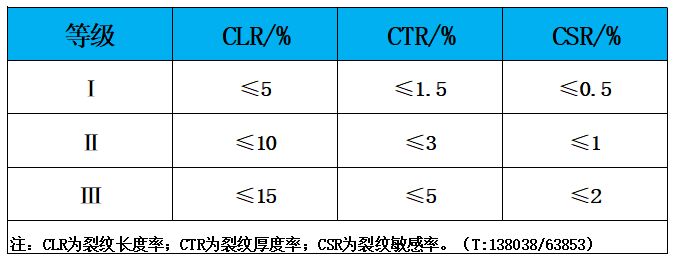 表5 HIC試驗(yàn)結(jié)果等級(jí)（溶液A）.jpg